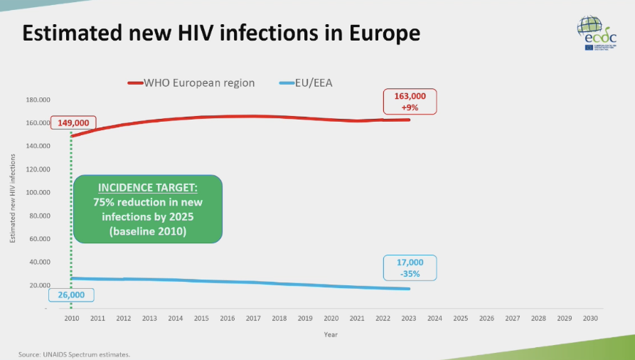 Estimerte hivtilfeller og hvordan utviklingen må se ut for å nå UNAIDS 95-mål. Foto: ECDC/AIDS2024-IAS